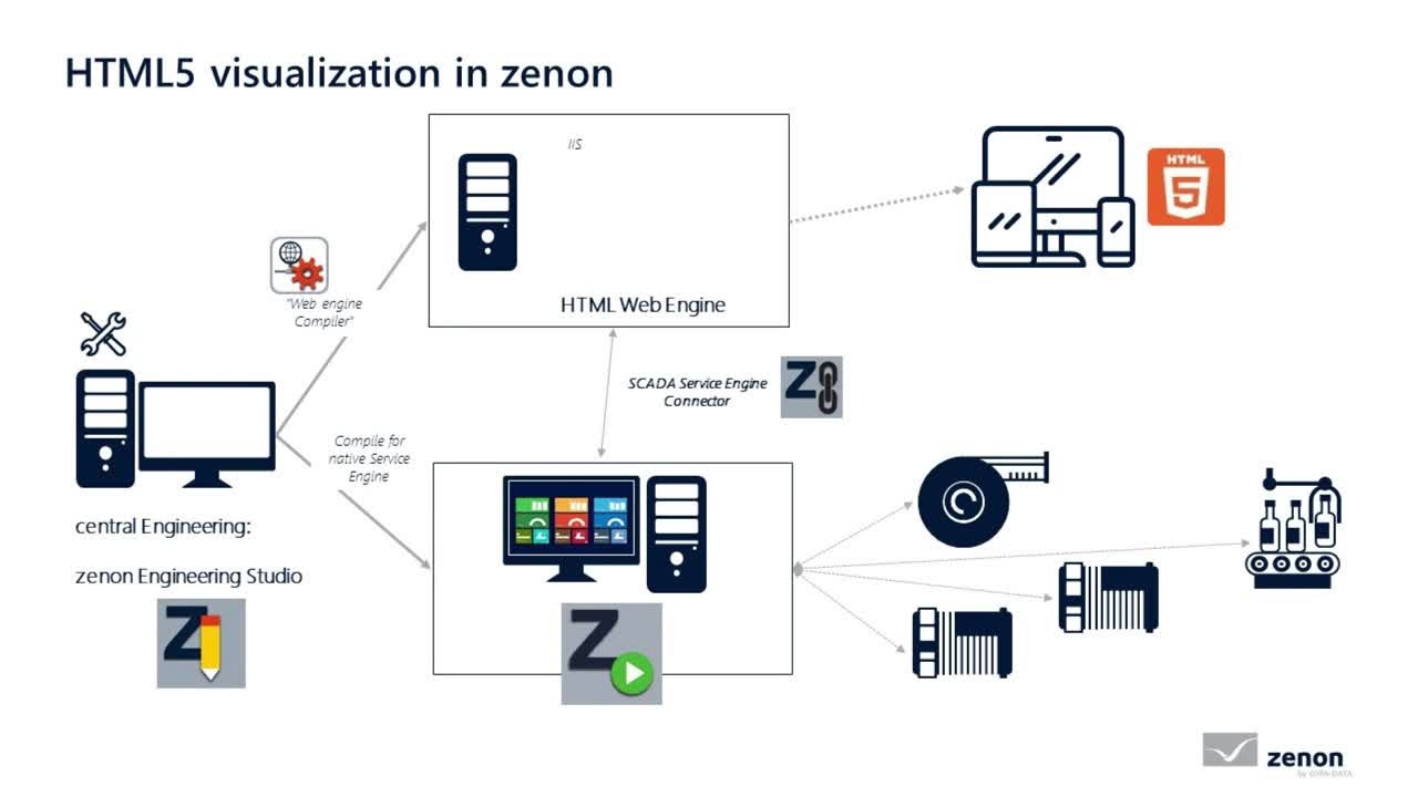 HTML5 - Visualization with the zenon Smart Server