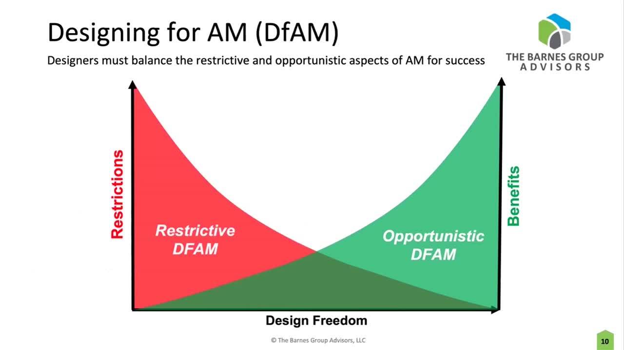 Designing for AM (DfAM) Chart