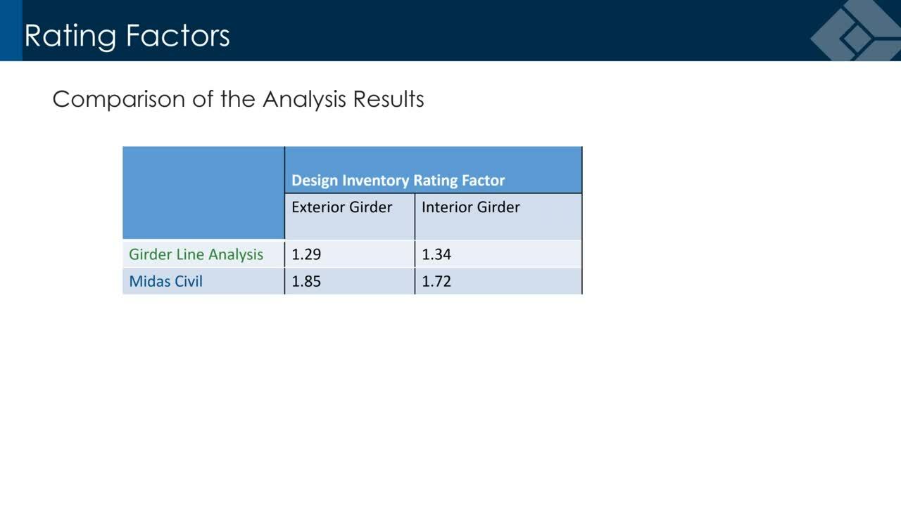 Midas Webinar - Refined Analysis for the Optimum Design & Load Rating of Local Bridges