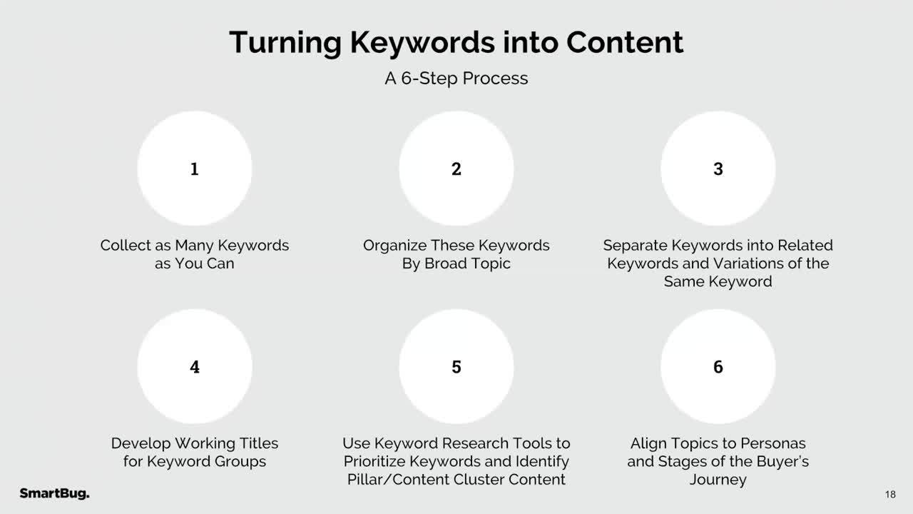 Enjoy This Webinar on Connecting Keywords to Content Planning