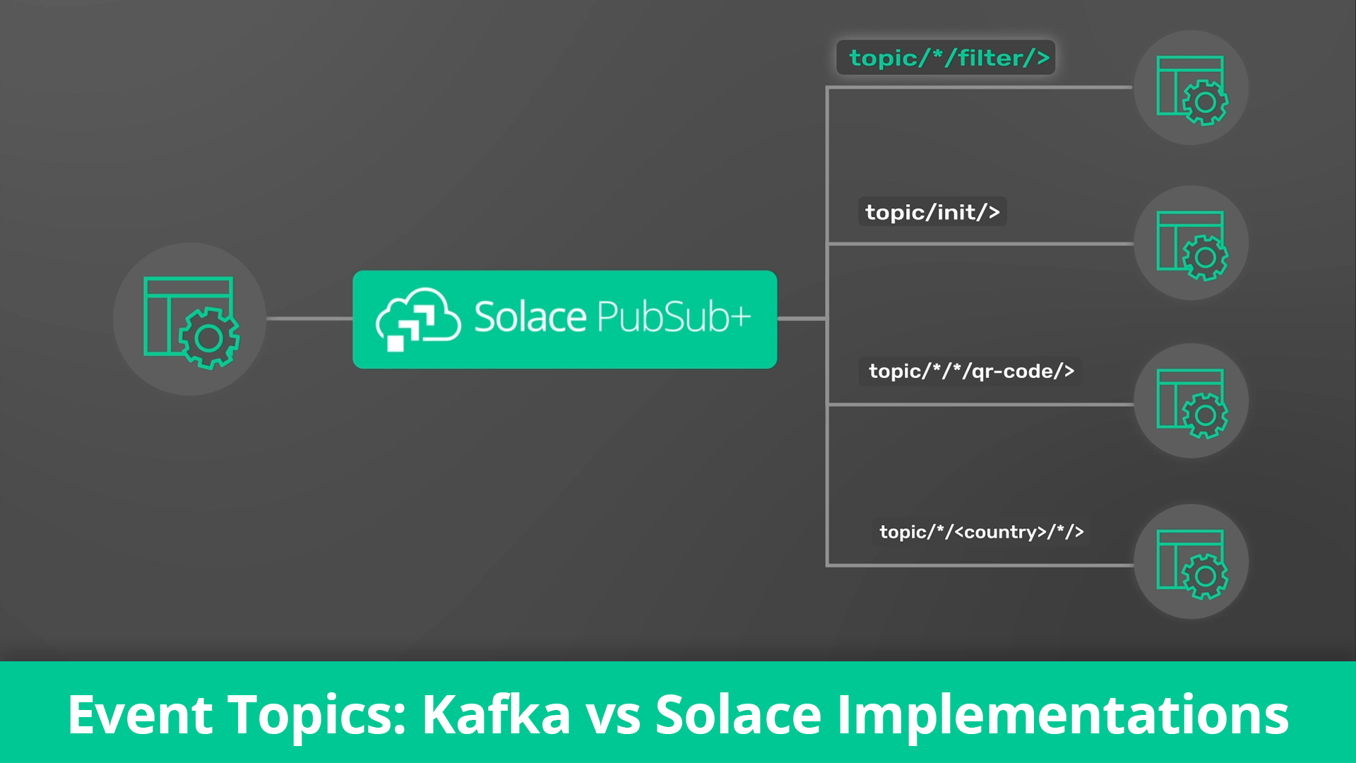 Event topics: Kafka vs Solace implementations