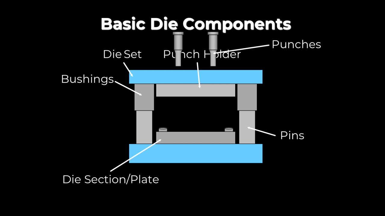 Basic-Die-Components-7.31.2019