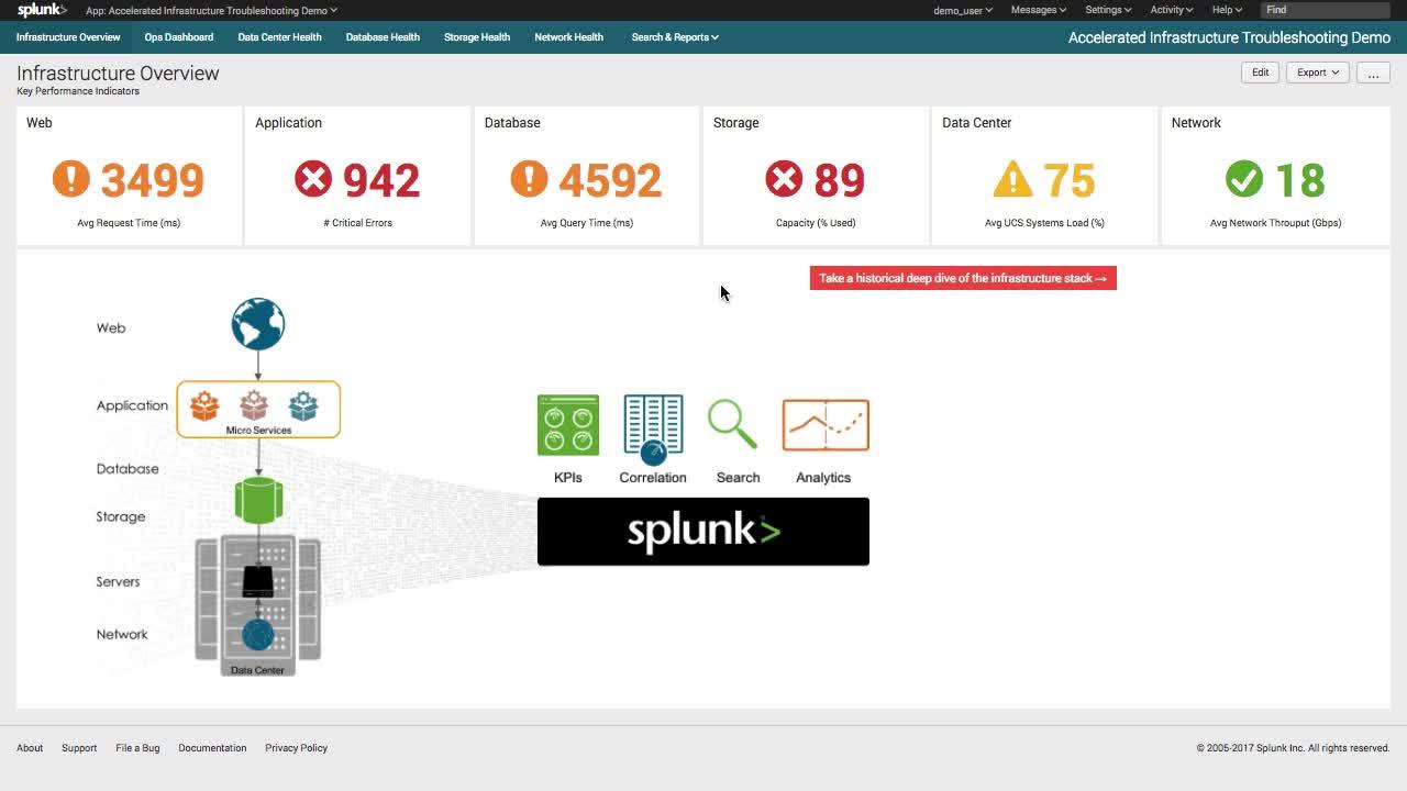 IT Troubleshooting with Splunk and Cisco UCS