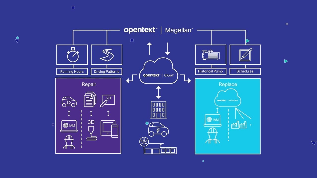 发现如何 OpenText 为数字汽车行业提供动力