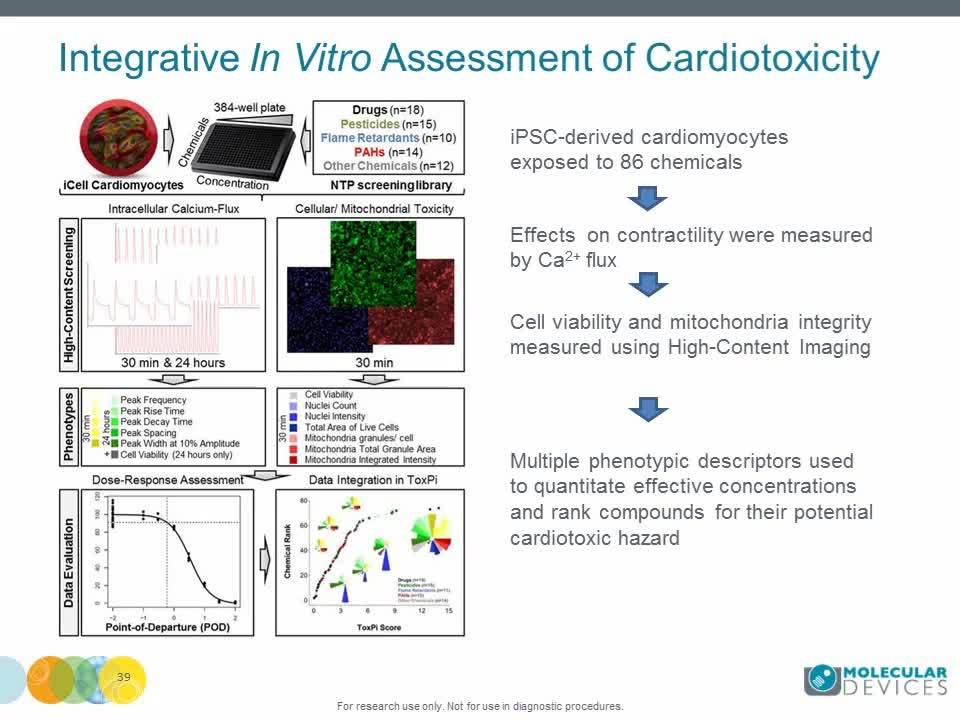 Multi-parameter in vitro assessment of compound effects on cardiomyocyte physiology using induced pluripotent stem cells