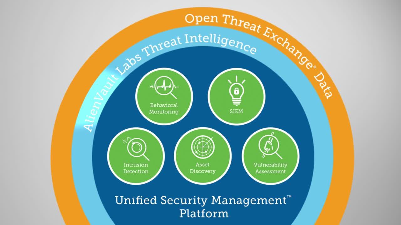 Intelligent threat management