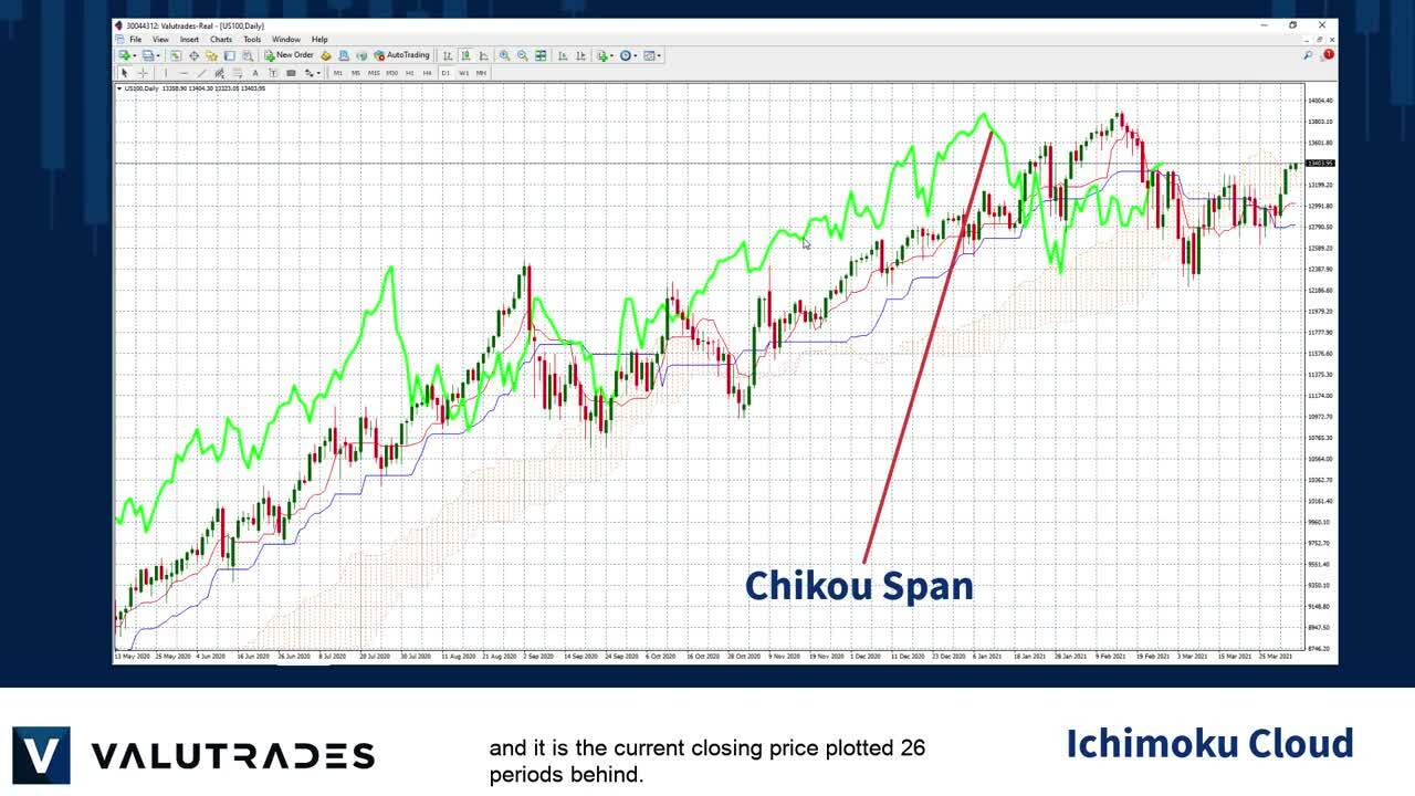 Ichimoku Kinko Hyo Cloud - Forecasting Price Action