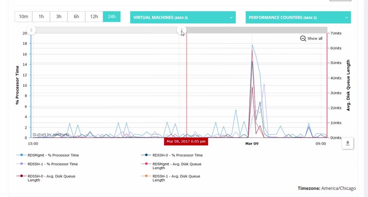 Real-time Monitoring for Automated RDS in Azure