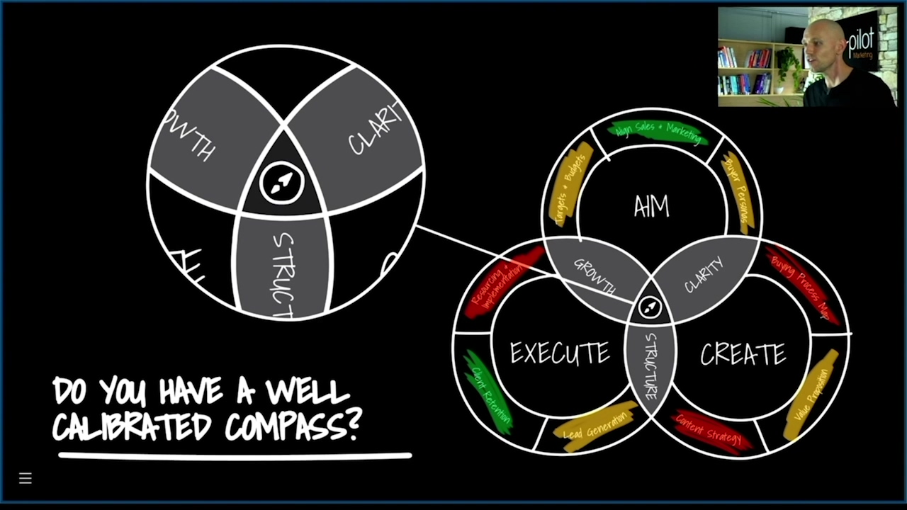 The-Marketing-Compass-Model