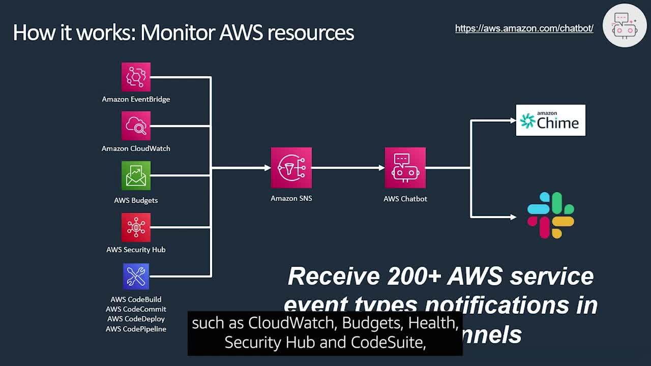 Monitor AWS Resources with Slack and AWS