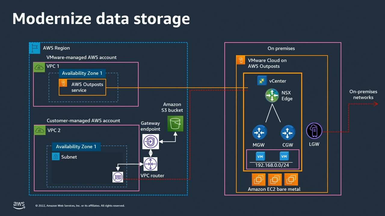 Accelerating Cloud Migrations with VMware Cloud on AWS Outposts