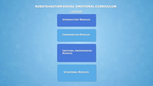 Social-Emotional Curriculum Module Design & Hierarchy