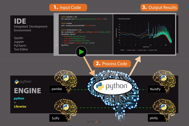 Video infographic of the connection between Python, Python libraries, and IDEs