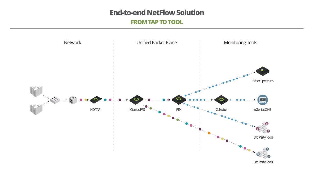 End to End NetFlow Solution